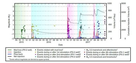 2015년 9월에서 포항지진이 발생한 2017년 11월까지(X축) PX-1과 PX-2에 주입된 물의 양(오른쪽 Y축)과 발생한 지진의 규모(왼쪽 Y축)가 표시돼있다. 수리자극과 수압이 높아질 수록 지진의 강도도 세지는 것을 알 수 있다. [그래픽제공=대한지질학회]