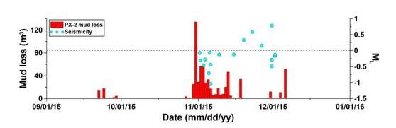 PX-2 공극으로 인해 발생한 진흙 유실과 지진 활동성을 나타낸 그래프. 역시 연관성이 높게 나타났다. [그래픽제공=대한지질학회]