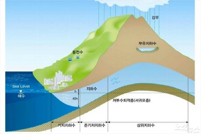 제주 지하수 부존형태 모식도(사진=제주도 제공)