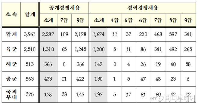 2019년도 군무원 채용예정 인원./사진제공=국방부