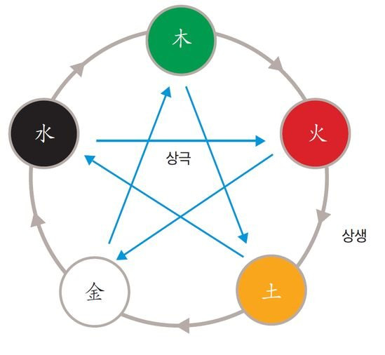 오행(五行)의 상생과 상극 관계