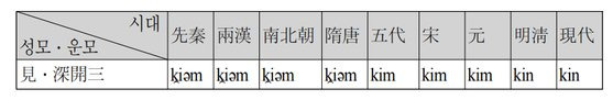 한자 '금(金)'의 발음 변천. 권인한 『성씨 김(金)의 한자음 연원을 찾아서』에서 인용.