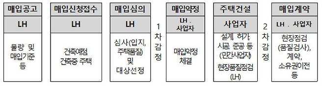 매입 기본절차© 뉴스1