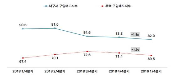 서울의 내구재구입태도지수와 주택 구입태도 지수 비교 그래프.