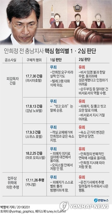 [그래픽] 안희정 전 충남지사 핵심 혐의별 1·2심 판단 (서울=연합뉴스) 박영석 기자 = 지위를 이용해 여비서를 성폭행한 혐의로 기소돼 1심에서 무죄가 선고됐던 안희정 전 충남지사가 2심에서는 유죄 판결과 함께 법정구속됐다.      서울고법 형사12부(홍동기 부장판사)는 1일 피감독자 간음, 업무상 위력에 의한 추행, 강제추행 등의 혐의로 기소된 안 전 지사에게 무죄를 선고한 1심을 깨고 징역 3년6개월의 실형을 선고하고 법정에서 구속했다. zeroground@yna.co.kr