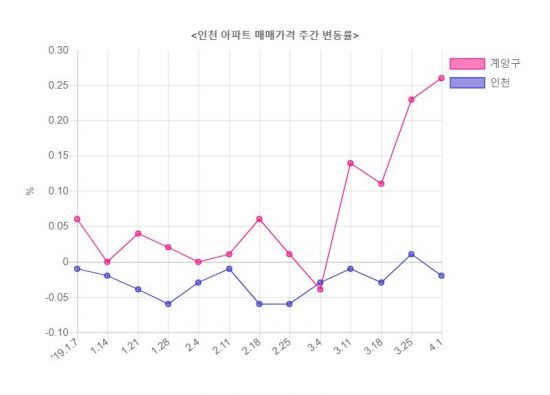 　　　▲자료: 한국감정원