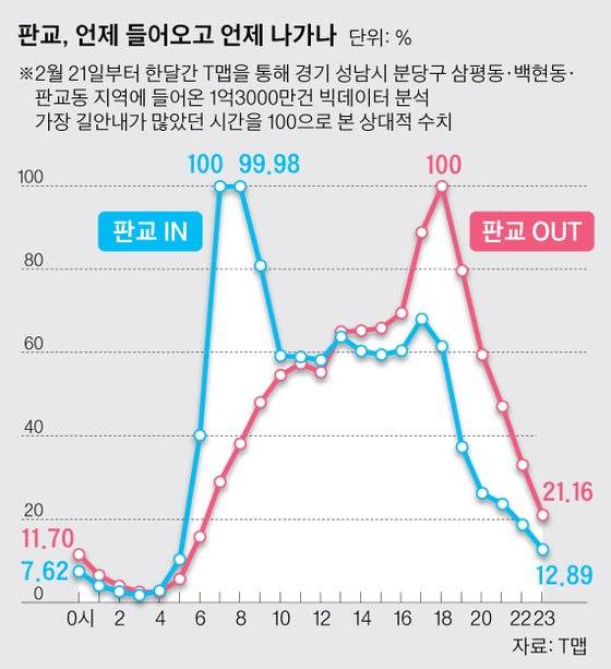 그래프1. 쌍봉낙타 모습과 비슷한 판교 진출입 차량 시간대별 비율.  그래픽=박경민 기자 minn@joongang.co.kr