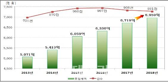 고소득사업자 조사실적 추이. 국세청 제공