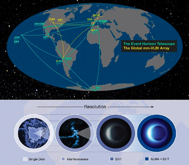 이번 EHT의 관측에 활용된 주요 전파망원경의 위치(위). 지구 전역의 망원경이 모여 지구 크기의 전파망원경을 쓴 효과를 냈다. 아래는 전파망원경이 집합체를 이룰 때의 효과를 묘사한 그림이다. 단일 망원경(맨왼쪽)보다는 집합체가, EHT가 해상도가 높다. 마지막으로 또다른 전파망원경 집합체인 칠레의 아타카마대형밀리미터/아밀리미터집합체(ALMA)가 결합해 한층 선명한 영상이 됐다. 사진제공 NRAO, ESO