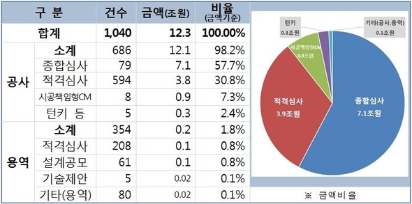 16일 LH가 발표한 올해 공사·용역 유형 별 발주 계획. /LH 제공
