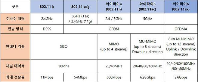 표에 기재한 최대 전송률은 이론상의 수치다. 실제 속도는 와이파이5가 1.3Gbps, 와이파이6는 4.8Gbps의 속도를 보여준다.