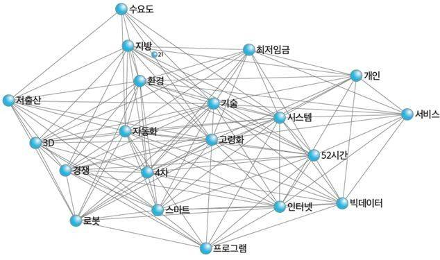 일자리 변동 요인 연관어 사회연결망 분석 결과