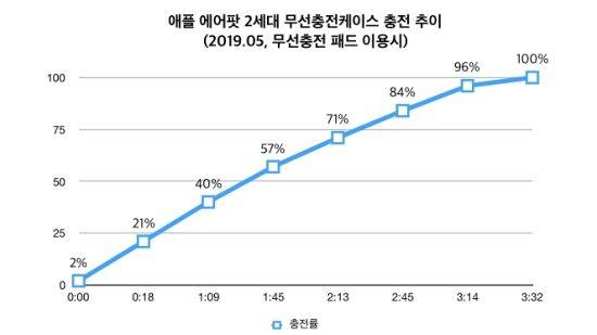 무선 충전 케이스 충전시 충전률 추이. (자료=지디넷코리아)