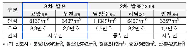 3기 신도시 3차 선정지. 국토부 제공