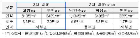 3기 신도시 3차 선정지. 국토부 제공