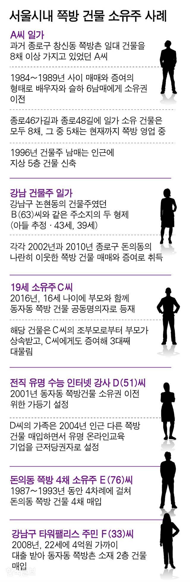 서울시내 쪽방 건물 소유주 사례