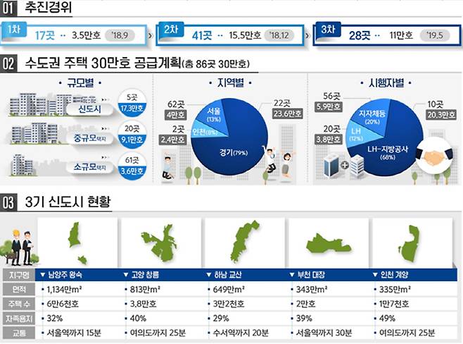 수도권 주택 30만호 공급방안 [자료: 국토부]