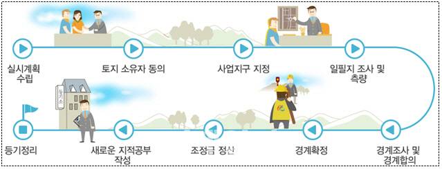 지적재조사 사업절차.