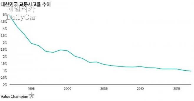 대한민국 교통사고율 추이