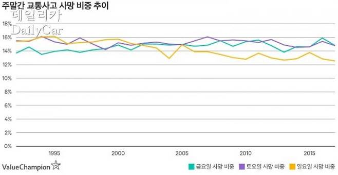 주말간 교통사고 사망 비중 추이