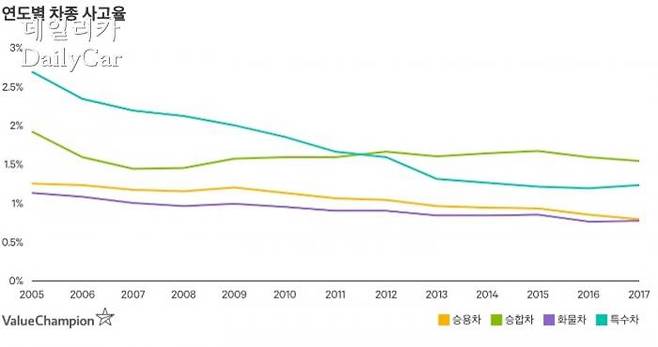 연도별 차종 사고율