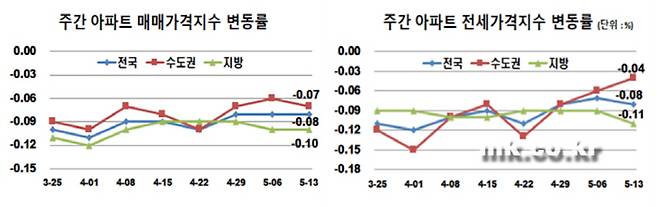 [자료 = 한국감정원]