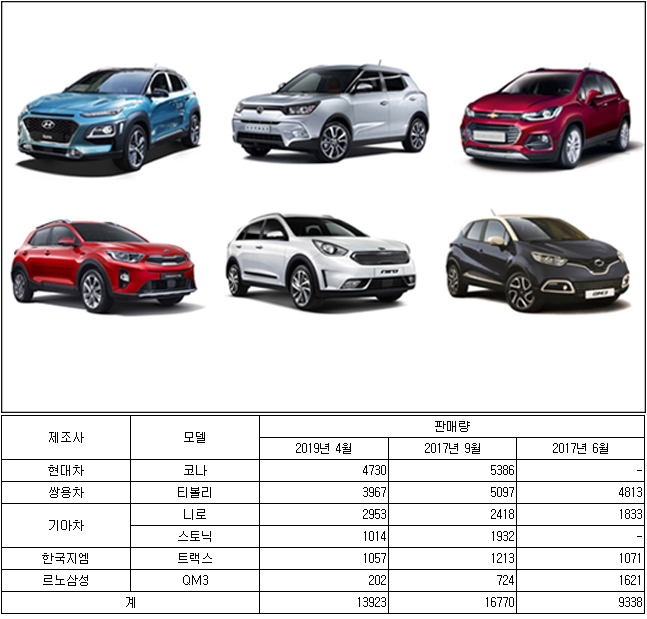소형 SUV 판매량 비교.ⓒ각사 발표. 데일리안 종합