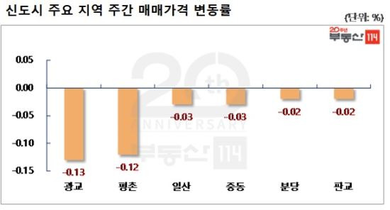 <자료 : 부동산114>