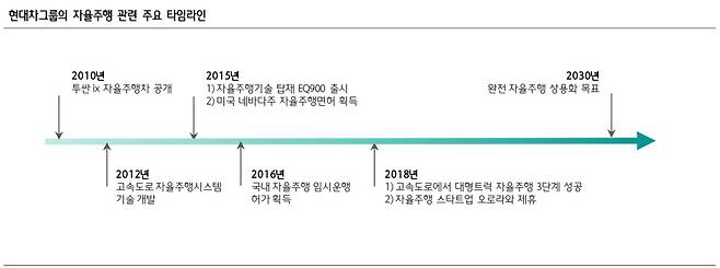 [자료=현대차그룹]