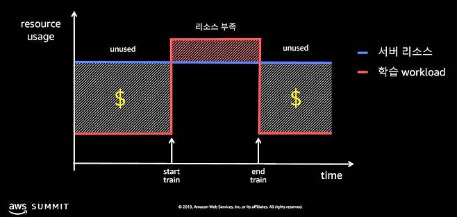 퍼블릭 클라우드를 통한 비용 절감 효과