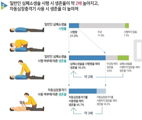 '급성심장정지조사 통계(2006∼2017년)' [질병관리본부 제공]
