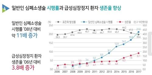 '급성심장정지조사 통계(2006∼2017년)' [질병관리본부 제공]