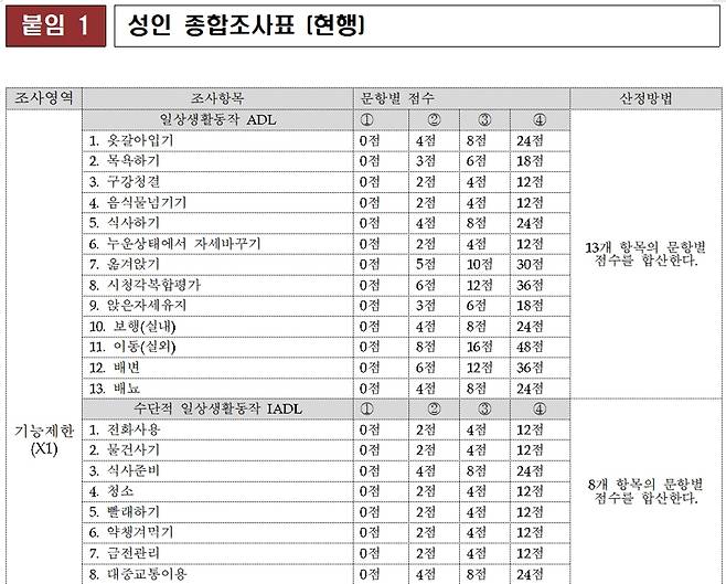 복지부가 발표한 서비스 지원 종합조사표. 사진=시각장애권리보장연대