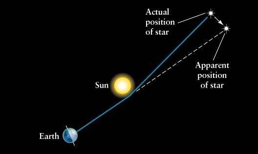 1919년 영국 천문학자 아서  에딩턴은 일식 순간 주변에서 촬영할 수 있던 별들의 위치를 평소와 비교해 일반상대성이론에 의한 시공간 휘어짐과 빛의 진행방향 변경 현상을 확인했다. 사진제공 하이파대