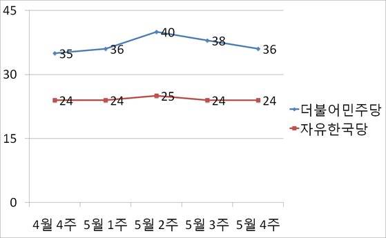 여야 지지율 추이 [자료=한국갤럽]