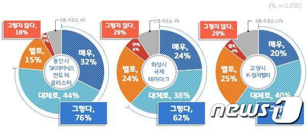 경기도 대규모 개발사업 유치추진 성과 전망.(경기도 제공)© 뉴스1