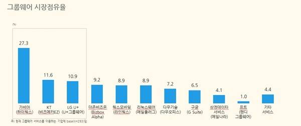 그룹웨어 시장점유율