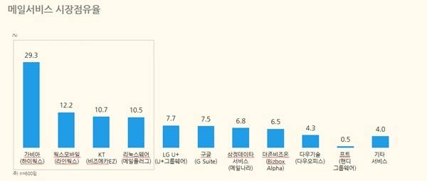 메일 서비스 시장점유율