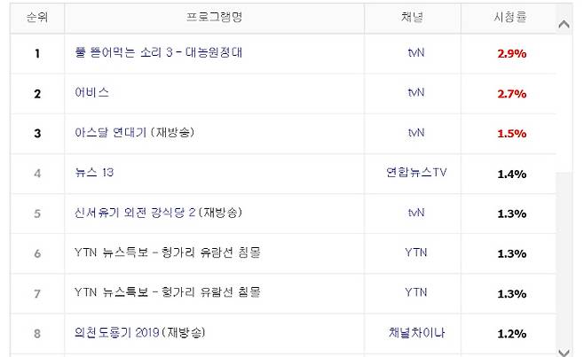 케이블 프로그램 일일시청률 순위표. 사진제공 닐슨코리아