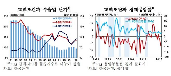 교역조건과 수출입단가, 교역조건과 경제성장률. (한국은행 제공) © 뉴스1