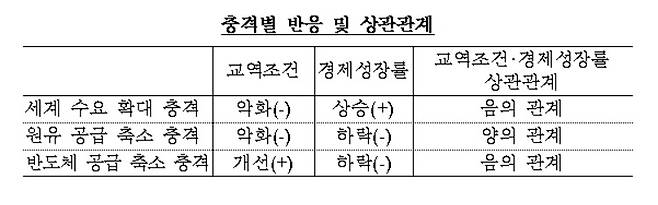 충격별 반응 및 상관관계. (한국은행 제공) © 뉴스1