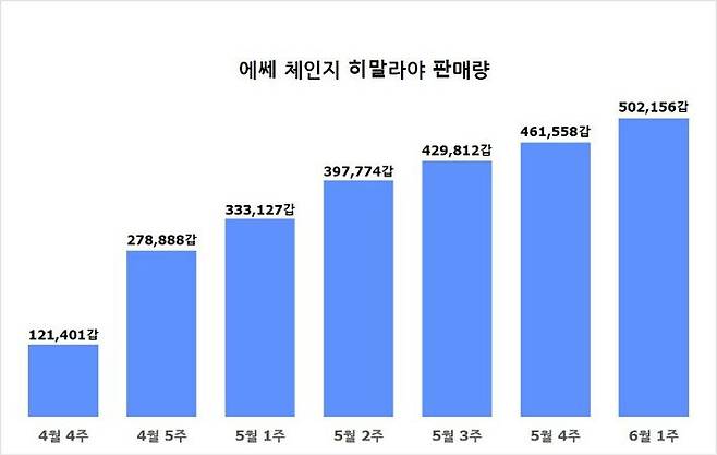 에쎄 체인지 히말라야 판매량 (사진=KT&G 제공)