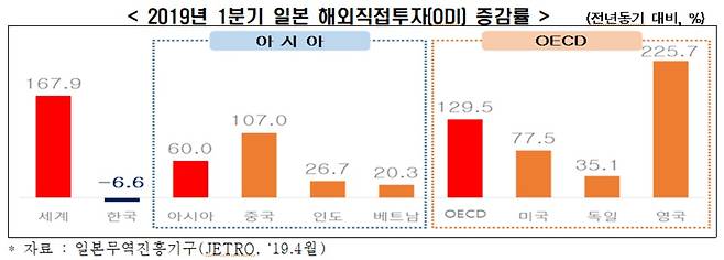 한경연에 따르면 일본의 올해 1분기 해외직접투자(ODI‧Outward Direct Investment)가 1015.9억달러(약 120조)로 전년동기 대비 167.9% 증가했음에도, 한국에 대한 투자는 6.3억달러(약 7467억원)로 6.6% 감소했다.(자료제공 한경연)2019.06.13© 뉴스1