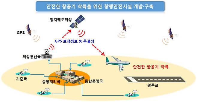SBAS 개념도