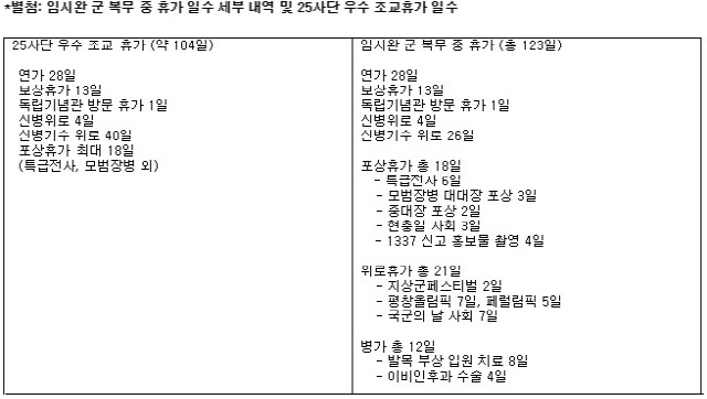 Sc이슈]'특급전사' 임시완, 123일 軍휴가 특혜 의혹→