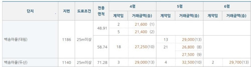 3기 신도시 발표(5월7일) 이후 일산 아파트 실거래가 예시 [국토교통부 실거래가 공개 시스템]