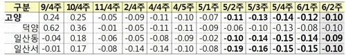 고양시 주간 아파트매매가격 지수 변동률 추이(%) [한국감정원]※신도시 발표(5.7) 5월 둘째주(5/2주)부터 시장 영향