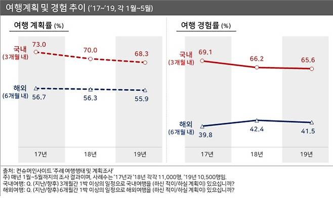 1~5월 여행계획 및 경험 보유율