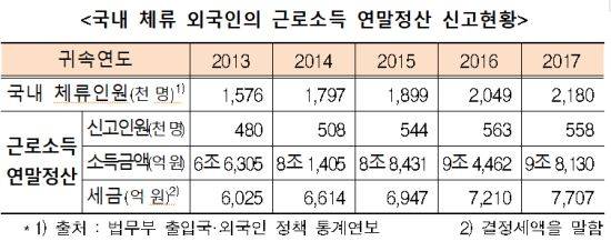 국세청이 2019년 1월 발표한 2018년 귀속 외국인 근로자 연말정산 안내 보도자료 일부 내용 캡쳐
