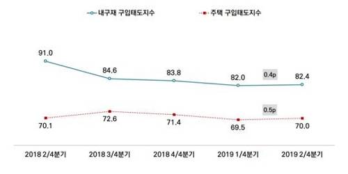 서울 시민의 내구재 및 주택 구입태도지수 [서울연구원 제공]